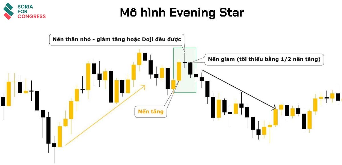 Mô hình nến sao hôm (Evening star): Đặc điểm & cách giao dịch