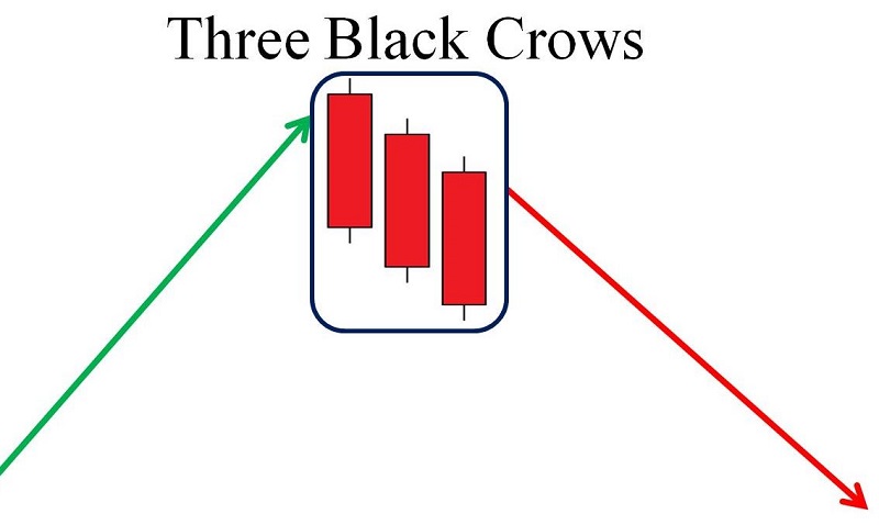 dac diem cua Three Black Crows