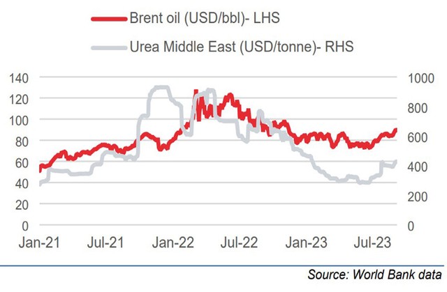 Diễn biến giá dầu Brent và giá urê. ảnh 2
